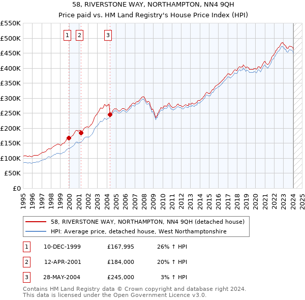 58, RIVERSTONE WAY, NORTHAMPTON, NN4 9QH: Price paid vs HM Land Registry's House Price Index