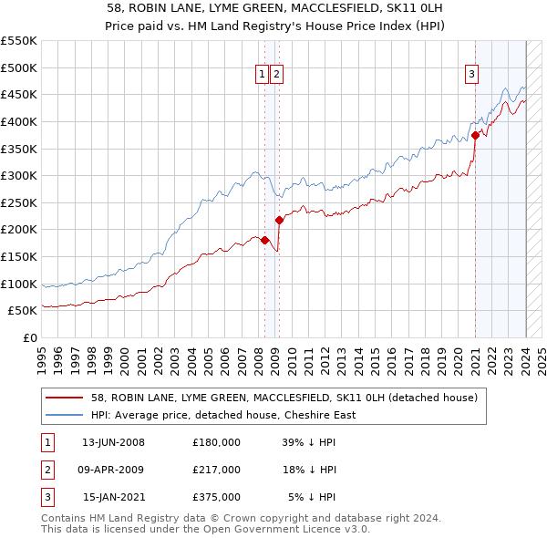58, ROBIN LANE, LYME GREEN, MACCLESFIELD, SK11 0LH: Price paid vs HM Land Registry's House Price Index