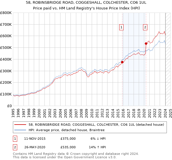 58, ROBINSBRIDGE ROAD, COGGESHALL, COLCHESTER, CO6 1UL: Price paid vs HM Land Registry's House Price Index