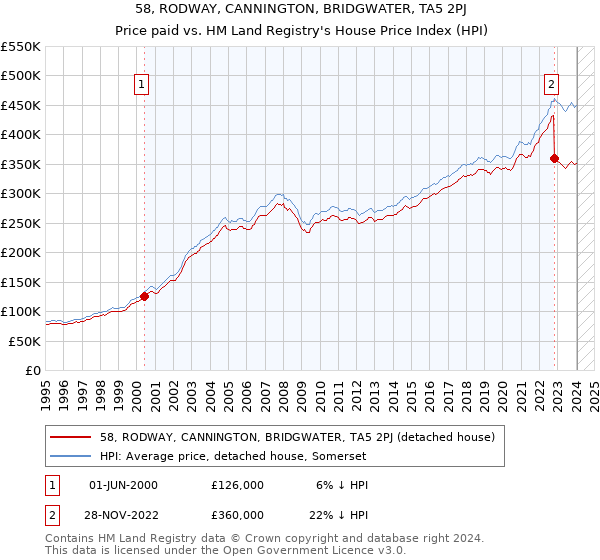 58, RODWAY, CANNINGTON, BRIDGWATER, TA5 2PJ: Price paid vs HM Land Registry's House Price Index