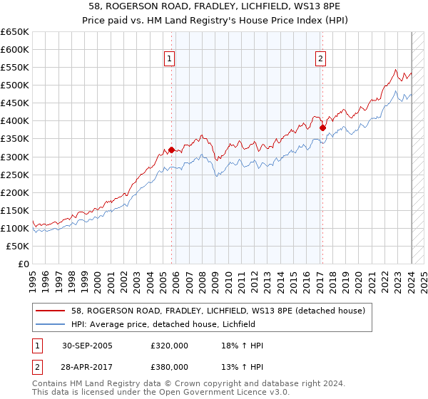 58, ROGERSON ROAD, FRADLEY, LICHFIELD, WS13 8PE: Price paid vs HM Land Registry's House Price Index