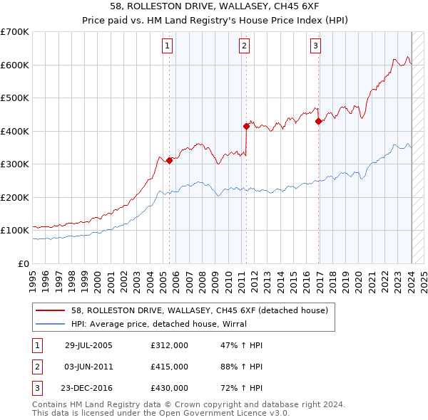 58, ROLLESTON DRIVE, WALLASEY, CH45 6XF: Price paid vs HM Land Registry's House Price Index