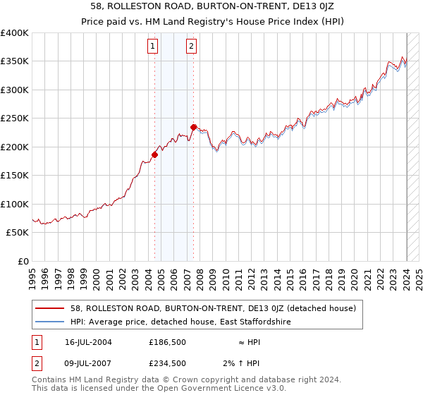 58, ROLLESTON ROAD, BURTON-ON-TRENT, DE13 0JZ: Price paid vs HM Land Registry's House Price Index