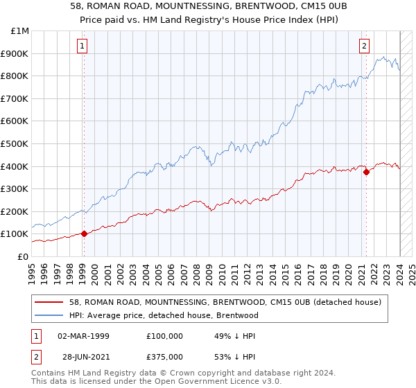 58, ROMAN ROAD, MOUNTNESSING, BRENTWOOD, CM15 0UB: Price paid vs HM Land Registry's House Price Index