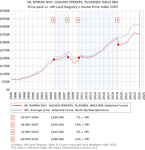 58, ROMAN WAY, HIGHAM FERRERS, RUSHDEN, NN10 8NS: Price paid vs HM Land Registry's House Price Index