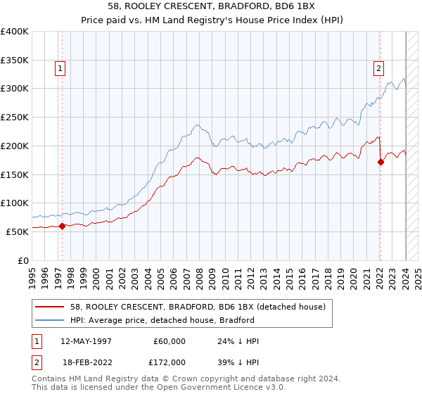 58, ROOLEY CRESCENT, BRADFORD, BD6 1BX: Price paid vs HM Land Registry's House Price Index