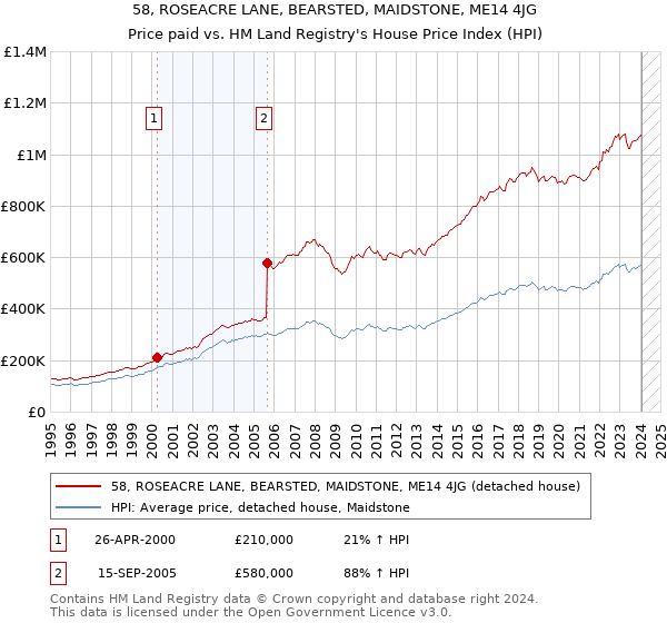 58, ROSEACRE LANE, BEARSTED, MAIDSTONE, ME14 4JG: Price paid vs HM Land Registry's House Price Index