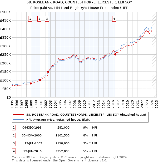 58, ROSEBANK ROAD, COUNTESTHORPE, LEICESTER, LE8 5QY: Price paid vs HM Land Registry's House Price Index