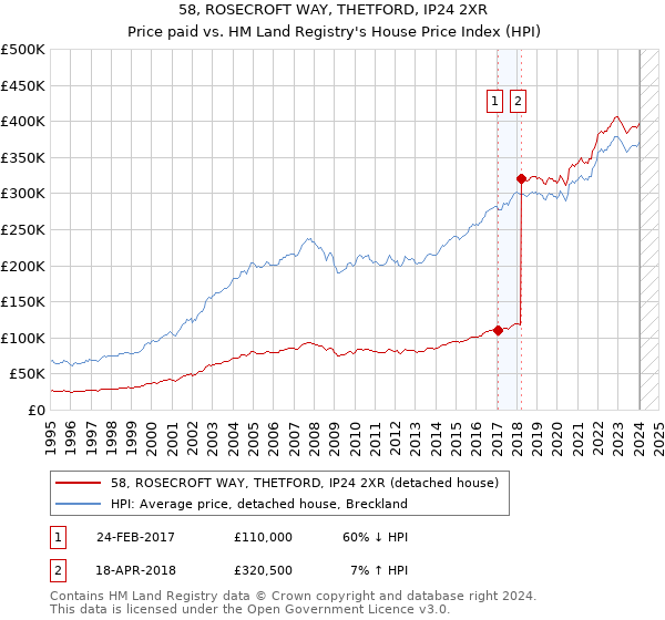 58, ROSECROFT WAY, THETFORD, IP24 2XR: Price paid vs HM Land Registry's House Price Index