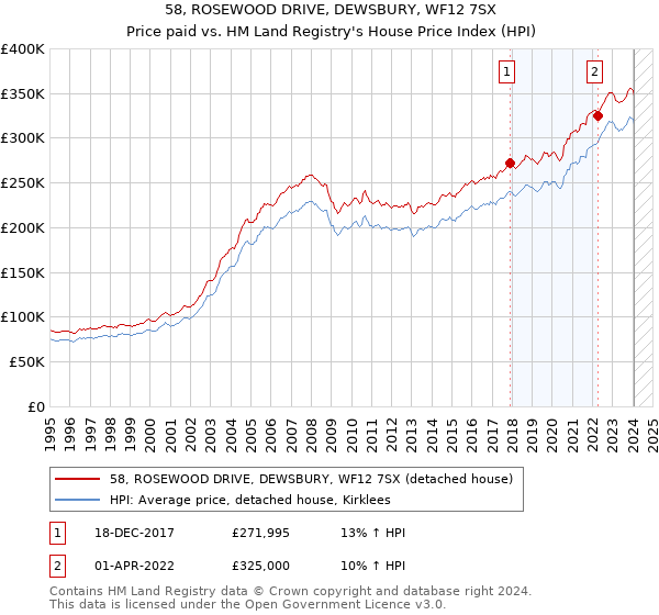 58, ROSEWOOD DRIVE, DEWSBURY, WF12 7SX: Price paid vs HM Land Registry's House Price Index