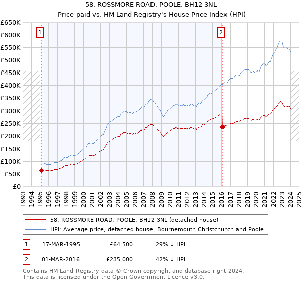 58, ROSSMORE ROAD, POOLE, BH12 3NL: Price paid vs HM Land Registry's House Price Index