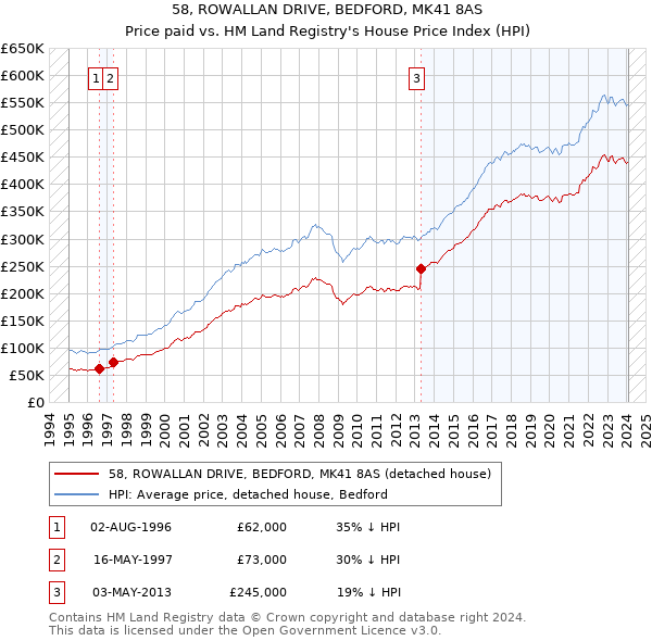 58, ROWALLAN DRIVE, BEDFORD, MK41 8AS: Price paid vs HM Land Registry's House Price Index