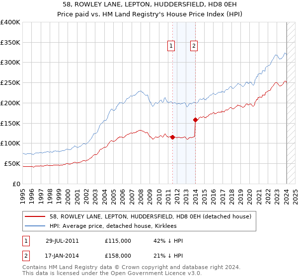 58, ROWLEY LANE, LEPTON, HUDDERSFIELD, HD8 0EH: Price paid vs HM Land Registry's House Price Index