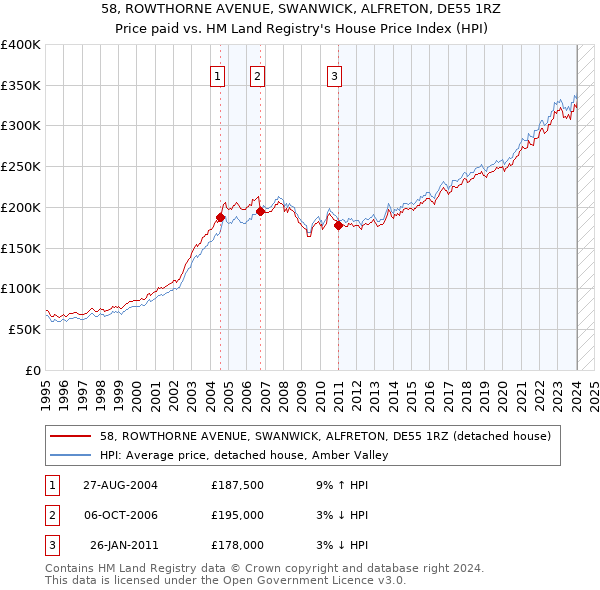 58, ROWTHORNE AVENUE, SWANWICK, ALFRETON, DE55 1RZ: Price paid vs HM Land Registry's House Price Index