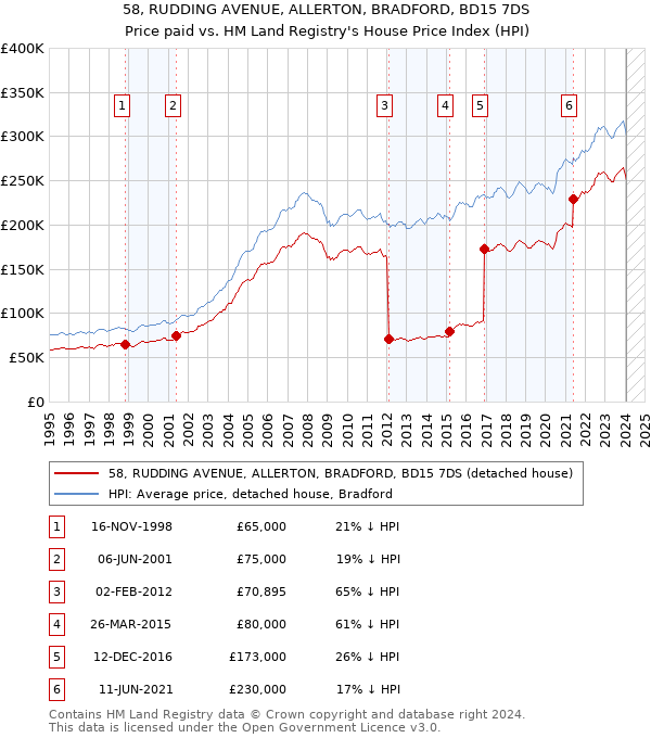 58, RUDDING AVENUE, ALLERTON, BRADFORD, BD15 7DS: Price paid vs HM Land Registry's House Price Index