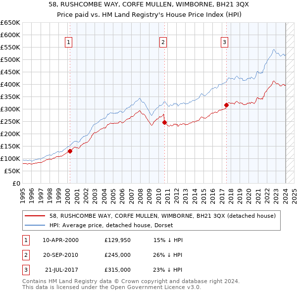58, RUSHCOMBE WAY, CORFE MULLEN, WIMBORNE, BH21 3QX: Price paid vs HM Land Registry's House Price Index