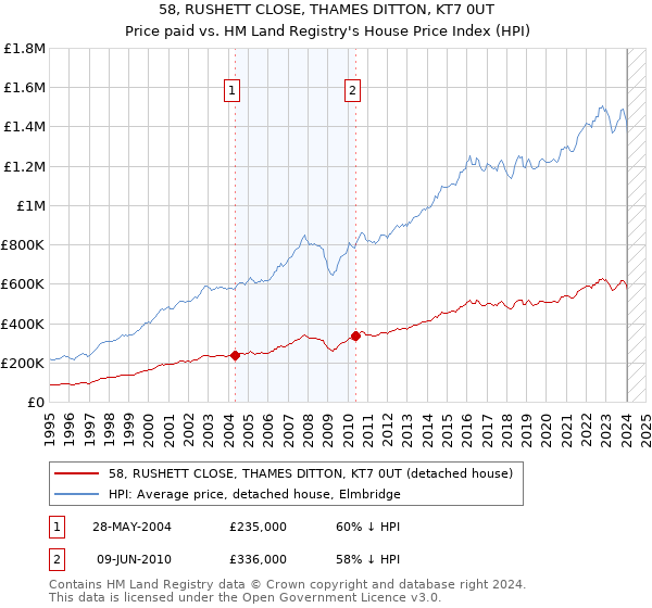 58, RUSHETT CLOSE, THAMES DITTON, KT7 0UT: Price paid vs HM Land Registry's House Price Index