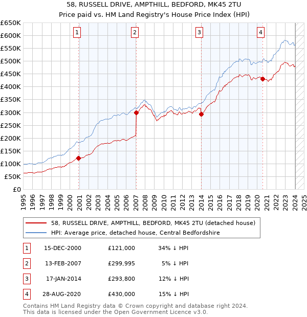 58, RUSSELL DRIVE, AMPTHILL, BEDFORD, MK45 2TU: Price paid vs HM Land Registry's House Price Index