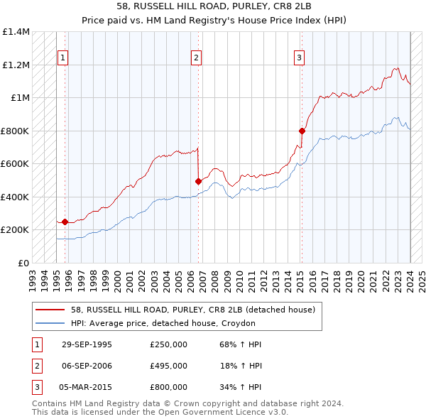 58, RUSSELL HILL ROAD, PURLEY, CR8 2LB: Price paid vs HM Land Registry's House Price Index