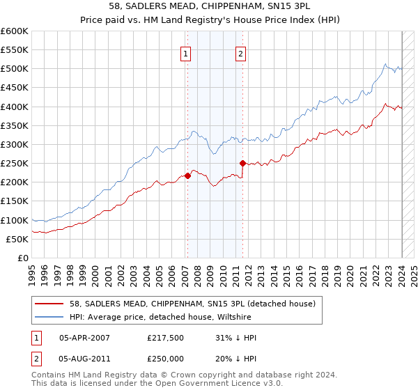 58, SADLERS MEAD, CHIPPENHAM, SN15 3PL: Price paid vs HM Land Registry's House Price Index