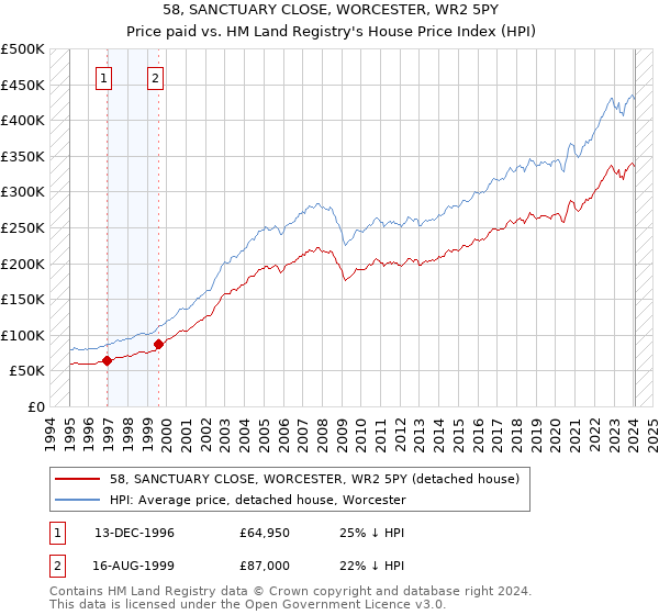 58, SANCTUARY CLOSE, WORCESTER, WR2 5PY: Price paid vs HM Land Registry's House Price Index