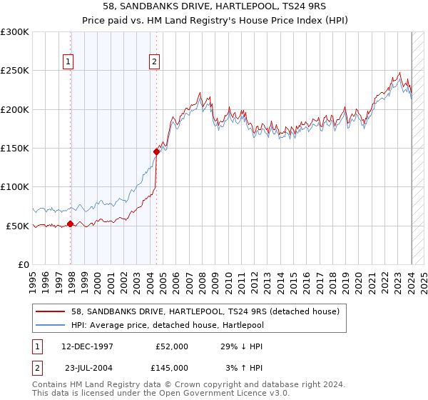 58, SANDBANKS DRIVE, HARTLEPOOL, TS24 9RS: Price paid vs HM Land Registry's House Price Index