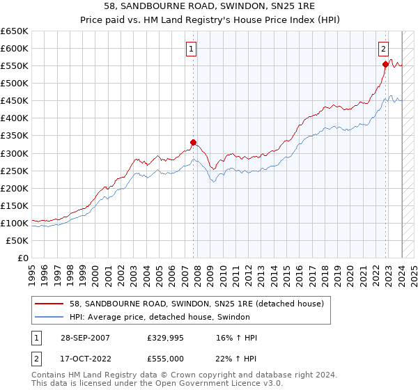 58, SANDBOURNE ROAD, SWINDON, SN25 1RE: Price paid vs HM Land Registry's House Price Index
