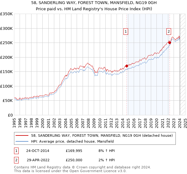 58, SANDERLING WAY, FOREST TOWN, MANSFIELD, NG19 0GH: Price paid vs HM Land Registry's House Price Index