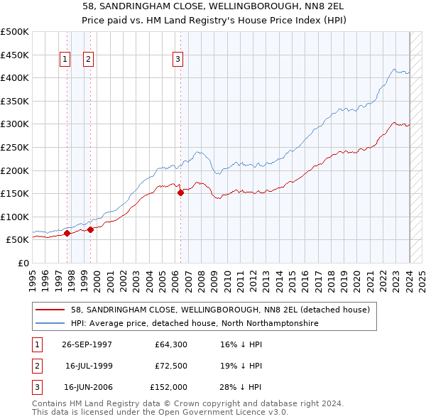 58, SANDRINGHAM CLOSE, WELLINGBOROUGH, NN8 2EL: Price paid vs HM Land Registry's House Price Index