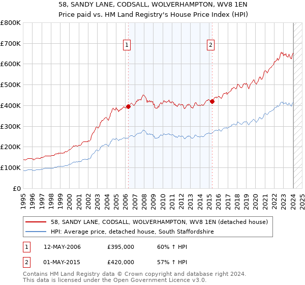 58, SANDY LANE, CODSALL, WOLVERHAMPTON, WV8 1EN: Price paid vs HM Land Registry's House Price Index