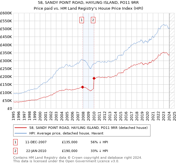 58, SANDY POINT ROAD, HAYLING ISLAND, PO11 9RR: Price paid vs HM Land Registry's House Price Index