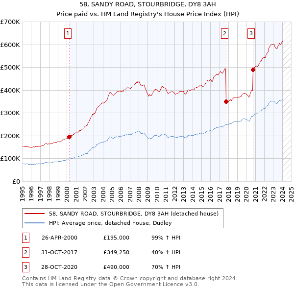 58, SANDY ROAD, STOURBRIDGE, DY8 3AH: Price paid vs HM Land Registry's House Price Index
