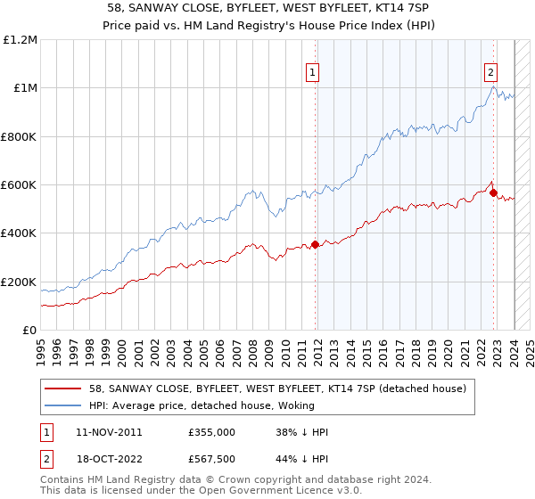 58, SANWAY CLOSE, BYFLEET, WEST BYFLEET, KT14 7SP: Price paid vs HM Land Registry's House Price Index