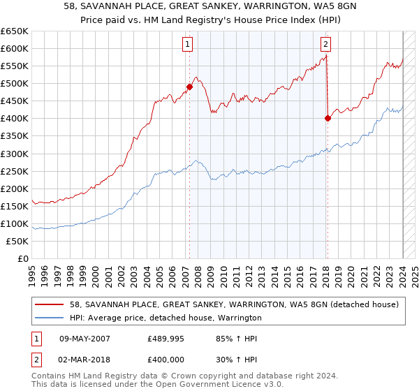 58, SAVANNAH PLACE, GREAT SANKEY, WARRINGTON, WA5 8GN: Price paid vs HM Land Registry's House Price Index