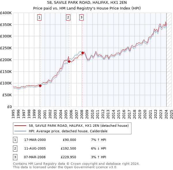 58, SAVILE PARK ROAD, HALIFAX, HX1 2EN: Price paid vs HM Land Registry's House Price Index
