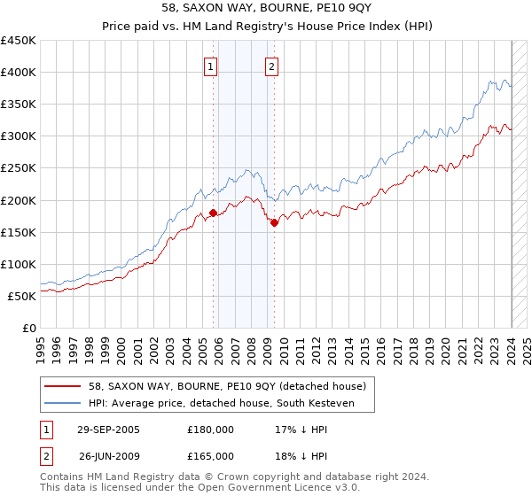 58, SAXON WAY, BOURNE, PE10 9QY: Price paid vs HM Land Registry's House Price Index
