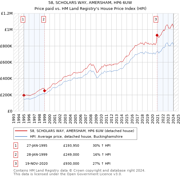 58, SCHOLARS WAY, AMERSHAM, HP6 6UW: Price paid vs HM Land Registry's House Price Index