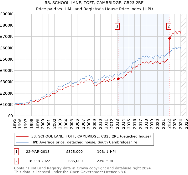 58, SCHOOL LANE, TOFT, CAMBRIDGE, CB23 2RE: Price paid vs HM Land Registry's House Price Index