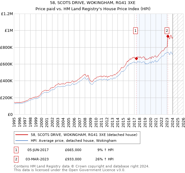 58, SCOTS DRIVE, WOKINGHAM, RG41 3XE: Price paid vs HM Land Registry's House Price Index