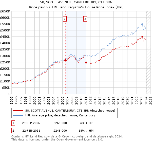 58, SCOTT AVENUE, CANTERBURY, CT1 3RN: Price paid vs HM Land Registry's House Price Index