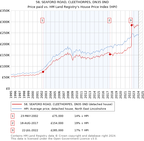 58, SEAFORD ROAD, CLEETHORPES, DN35 0ND: Price paid vs HM Land Registry's House Price Index
