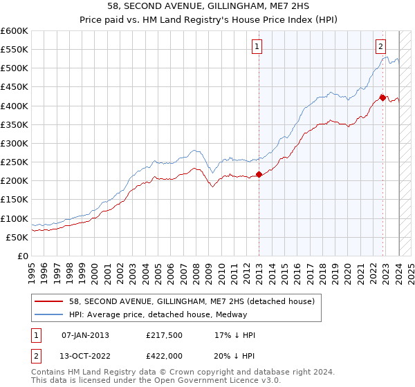 58, SECOND AVENUE, GILLINGHAM, ME7 2HS: Price paid vs HM Land Registry's House Price Index