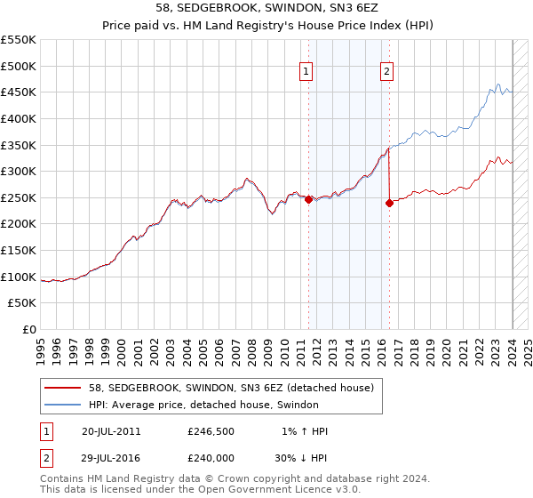 58, SEDGEBROOK, SWINDON, SN3 6EZ: Price paid vs HM Land Registry's House Price Index