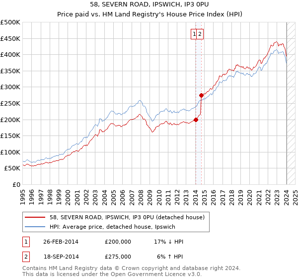 58, SEVERN ROAD, IPSWICH, IP3 0PU: Price paid vs HM Land Registry's House Price Index