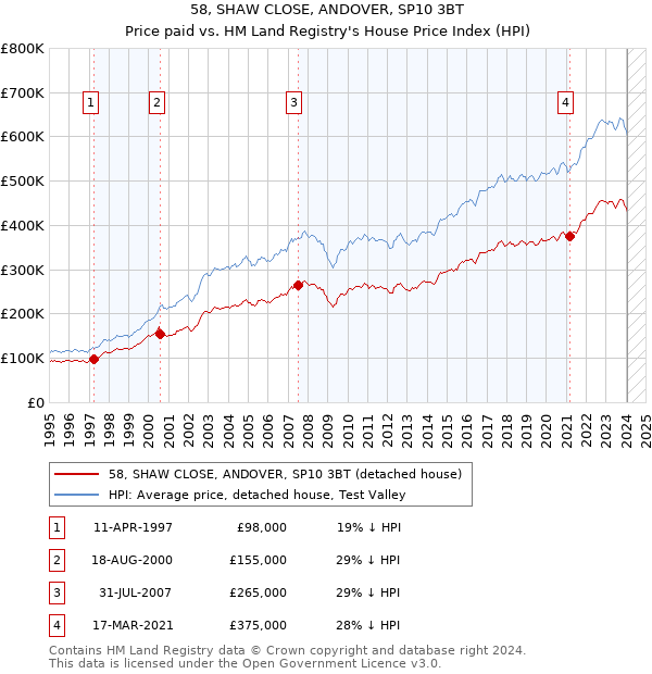 58, SHAW CLOSE, ANDOVER, SP10 3BT: Price paid vs HM Land Registry's House Price Index