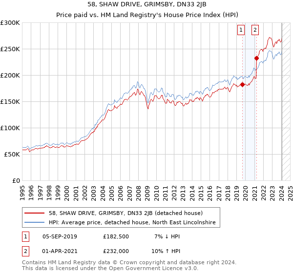 58, SHAW DRIVE, GRIMSBY, DN33 2JB: Price paid vs HM Land Registry's House Price Index