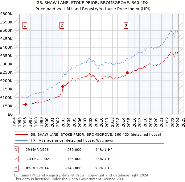 58, SHAW LANE, STOKE PRIOR, BROMSGROVE, B60 4DX: Price paid vs HM Land Registry's House Price Index