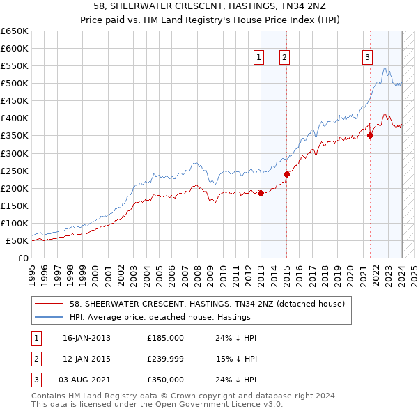 58, SHEERWATER CRESCENT, HASTINGS, TN34 2NZ: Price paid vs HM Land Registry's House Price Index