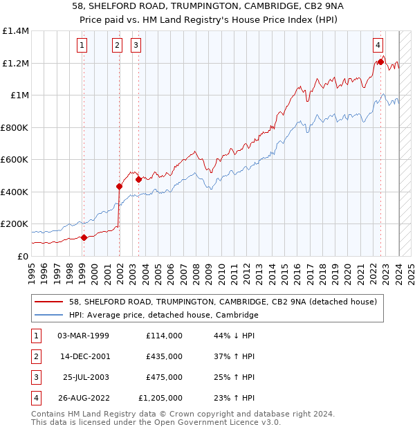 58, SHELFORD ROAD, TRUMPINGTON, CAMBRIDGE, CB2 9NA: Price paid vs HM Land Registry's House Price Index