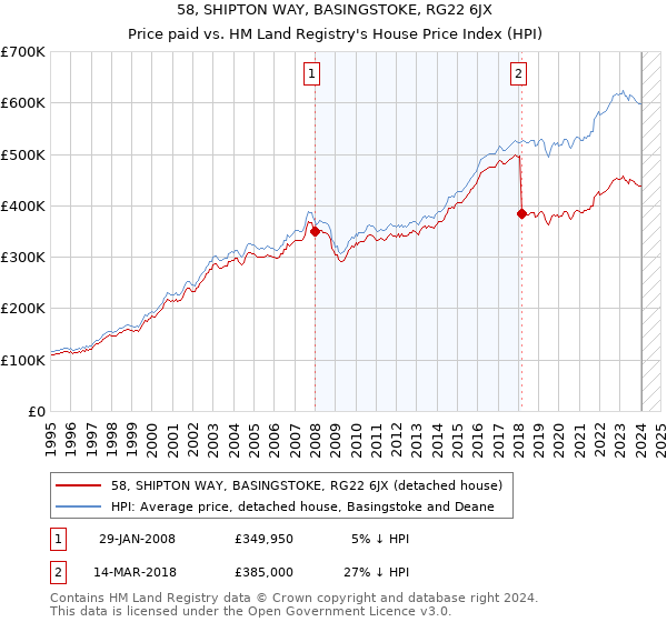 58, SHIPTON WAY, BASINGSTOKE, RG22 6JX: Price paid vs HM Land Registry's House Price Index
